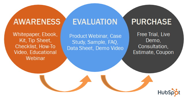 mapping-marketing-offers