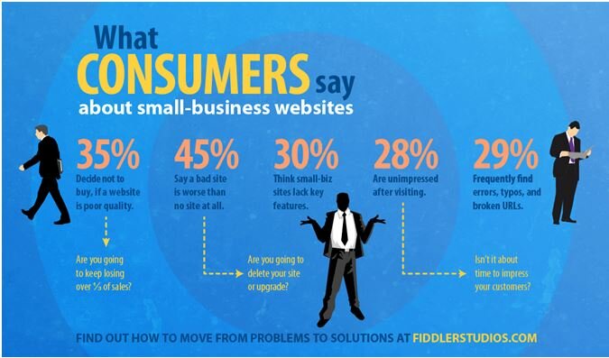 46% of website visitors claim that website design