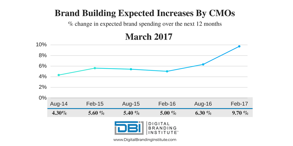 brand building expected to increase
