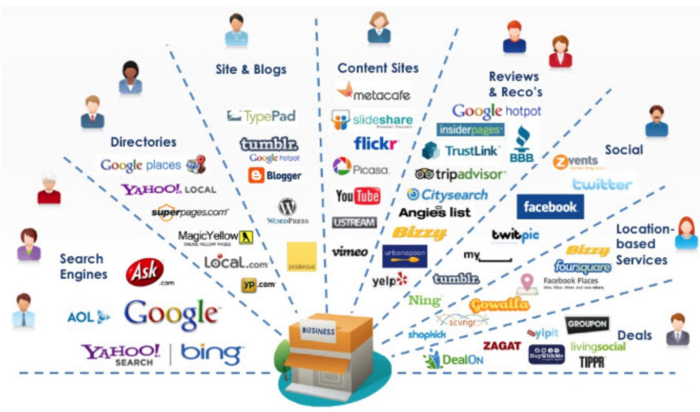 choose the right marketing channel for your brick and mortar