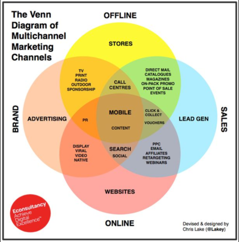 How your marketing channels fit together
