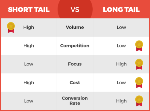 Longtail Keywords