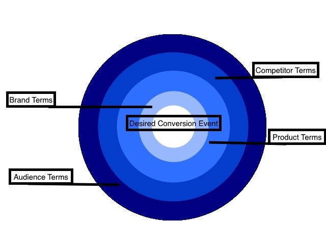 The Complete Guide to Keyword Research