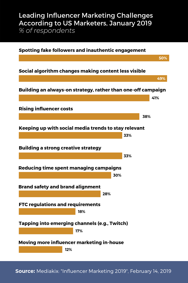 Leading influencer marketing challengers in 2019