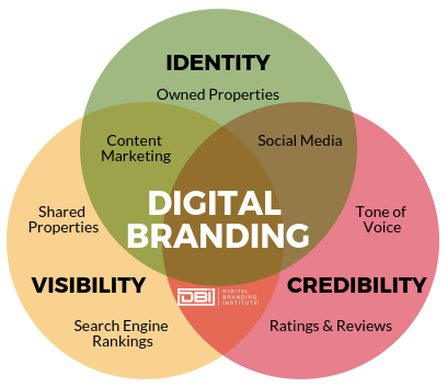 Marketing component