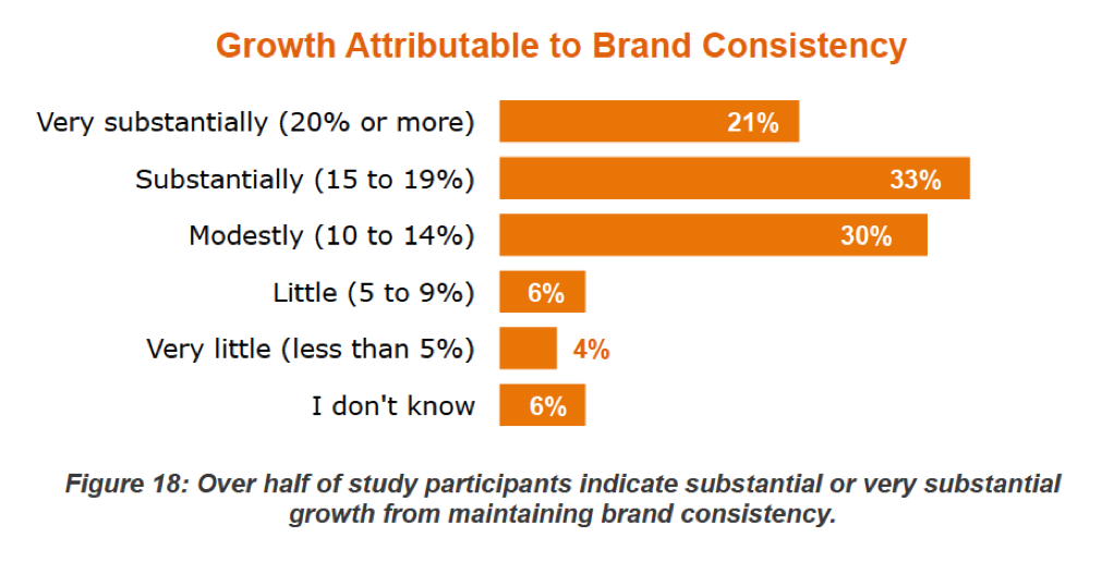 Having An Inconsistent Brand Image