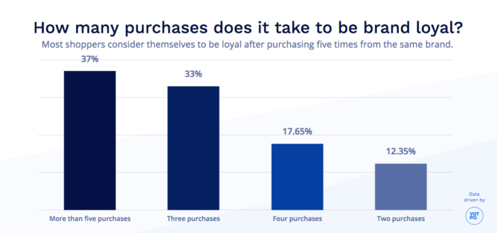 brand loyalty 