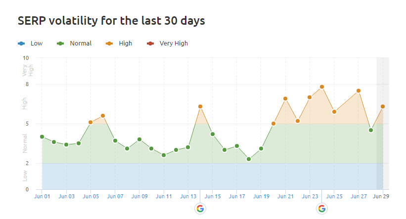 Google SEO Updates