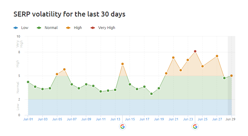 Google SEO Updates