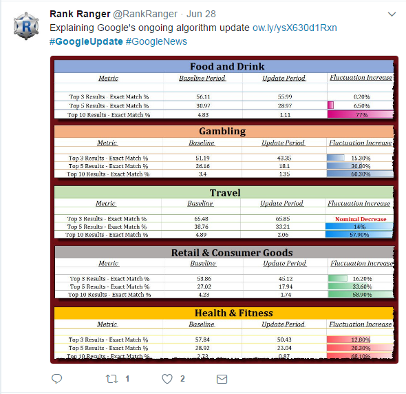Google SEO Updates